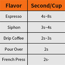 CB CE ETL размера частицы черного точильщика заусенца кофейного зерна Homeuse электрические